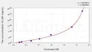 Mouse LAP(Leucine Aminopeptidase) ELISA Kit