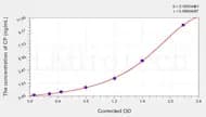 Mouse CP(C-Peptide) ELISA Kit