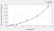 Dog Catestatin ELISA Kit