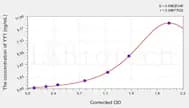 Mouse YY1(YY1 Transcription Factor) ELISA Kit