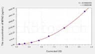 Mouse MFN2(Mitofusin 2) ELISA Kit