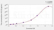 Zebrafish IL1β(Interleukin 1 β) ELISA Kit