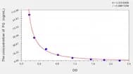 Pig PG(Progesterone) ELISA Kit