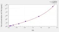 Dog CTXI(Cross Linked C-Telopeptide Of Type I Collagen) ELISA Kit