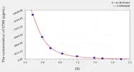 Dog CTXII(Cross Linked C-Telopeptide Of Type II Collagen) ELISA Kit