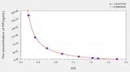 Rat PP(Pepsin) ELISA Kit