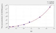Rat CXCR4(Chemokine C-X-C-Motif Receptor 4) ELISA Kit