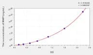 Dog MMP1(Matrix Metalloproteinase 1) ELISA Kit