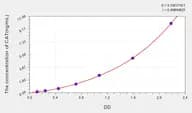 Goat  CAT(Catalase) ELISA Kit