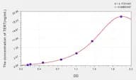Mouse TERT(Telomerase Reverse Transcriptase) ELISA Kit