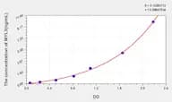Rat MYL3(Myosin Light Chain 3, Alkali, Ventricular, Slow Skeletal) ELISA Kit