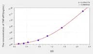 Mouse TNFaIP3(Tumor Necrosis Factor α Induced Protein 3) ELISA Kit