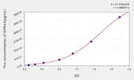 Rat GFRa1(Glial Cell Line Derived Neurotrophic Factor Receptor α 1) ELISA Kit