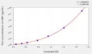 Rabbit vWF(Von Willebrand Factor) ELISA Kit
