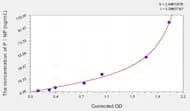 Dog PⅠNP(Procollagen Ⅰ N-Terminal Propeptide) ELISA Kit