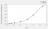 Rat sLR(Leptin Soluble Receptor) ELISA Kit
