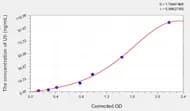 Mouse Ub(Ubiquitin) ELISA Kit