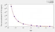 Mouse T3(Triiodothyronine) ELISA Kit