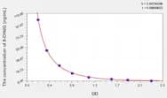 Chicken 8-OHdG(8-Hydroxydeoxyguanosine) ELISA Kit