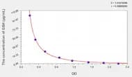 Chicken GSH(Glutathione) ELISA Kit