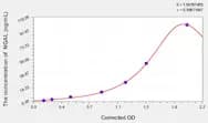 Chicken NGAL(Neutrophil Gelatinase Associated Lipocalin) ELISA Kit