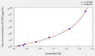 Rabbit CFD(Complement Factor D) ELISA Kit