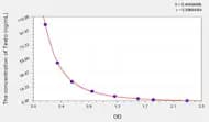 Chicken Testo(Testosterone) ELISA Kit