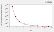 Human E2(Estradiol) ELISA Kit