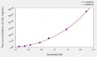 Human LDL(Low Density Lipoprotein) ELISA Kit