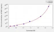 Mouse ADP(Adiponectin) ELISA Kit
