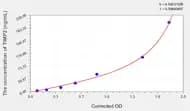 Mouse TIMP2(Tissue Inhibitors Of Metalloproteinase 2) ELISA Kit
