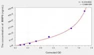 Mouse MMP9(Matrix Metalloproteinase 9) ELISA Kit