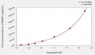 Mouse WISP1(WNT1 Inducible Signaling Pathway Protein 1) ELISA Kit