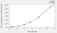 Human CC16(Clara Cell Protein 16) ELISA Kit