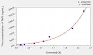 Mouse TAFI(Thrombin Activatable Fibrinolysis Inhibitor) ELISA Kit