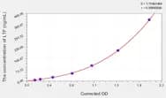 Mouse LTF(Lactoferrin) ELISA Kit