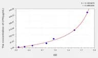Mouse CFH(Complement Factor H) ELISA Kit