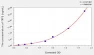 Human TFF2(Trefoil Factor 2) ELISA Kit