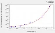 Human GROg(Growth Regulated Oncogene γ) ELISA Kit