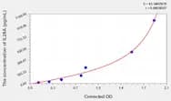 Human IL28A(Interleukin 28A) ELISA Kit