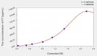 Human F7(Coagulation Factor VII) ELISA Kit