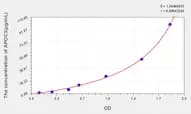 Human APOC3(Apolipoprotein C3) ELISA Kit
