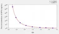 Human AP13(Apelin 13) ELISA Kit