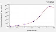 Rat NT3(Neurotrophin 3) ELISA Kit