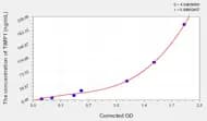 Rabbit TIMP1(Tissue Inhibitors Of Metalloproteinase 1) ELISA Kit