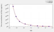Mouse Dyn(Big Dynorphin) ELISA Kit
