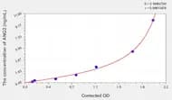 Mouse ANG2(Angiopoietin 2) ELISA Kit
