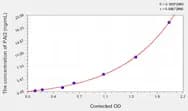 Mouse PAI2(Plasminogen Activator Inhibitor 2) ELISA Kit