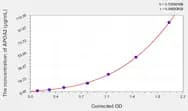 Mouse APOA2(Apolipoprotein A2) ELISA Kit