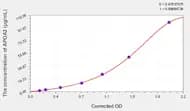 Rat APOA2(Apolipoprotein A2) ELISA Kit